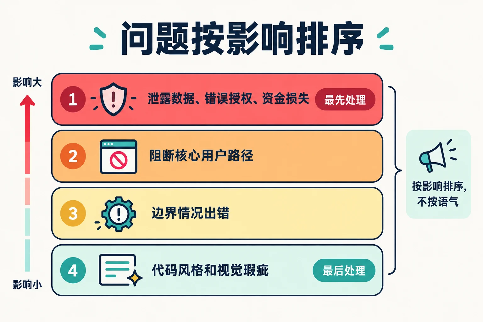 问题按影响排序