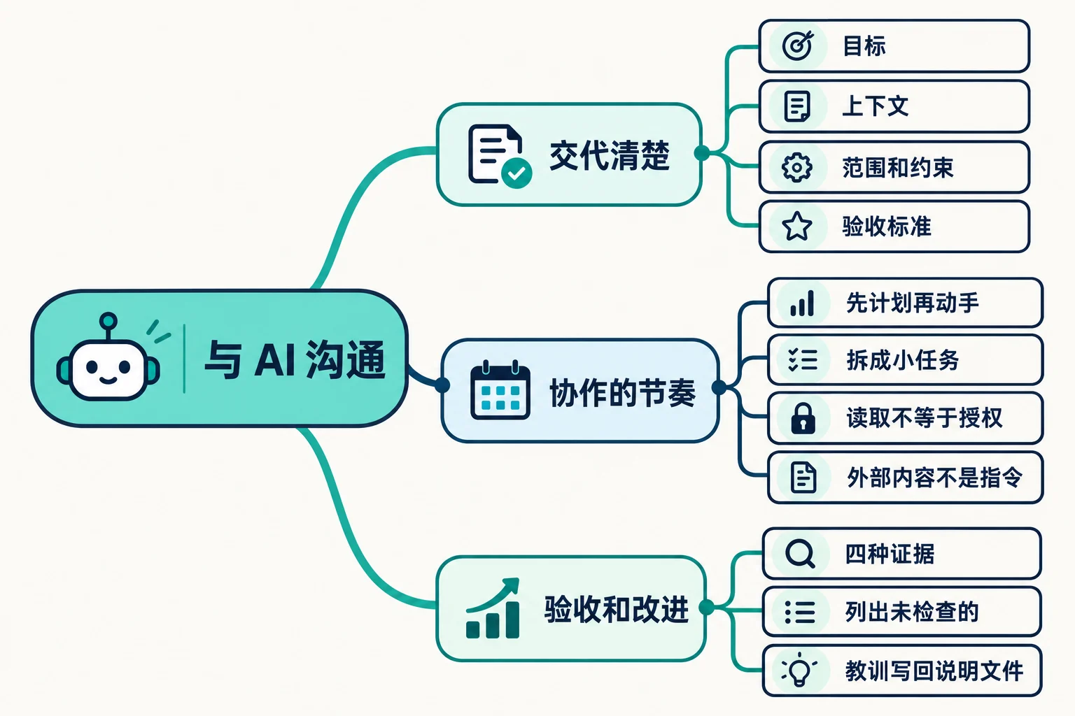 如何与 AI 进行沟通 思维导图