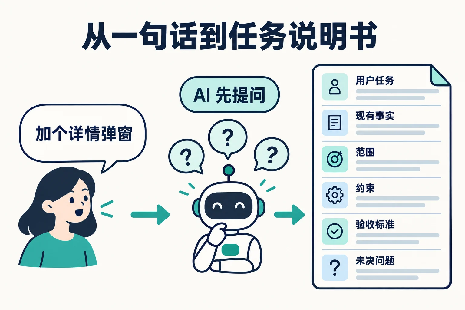 从一句话到任务说明书