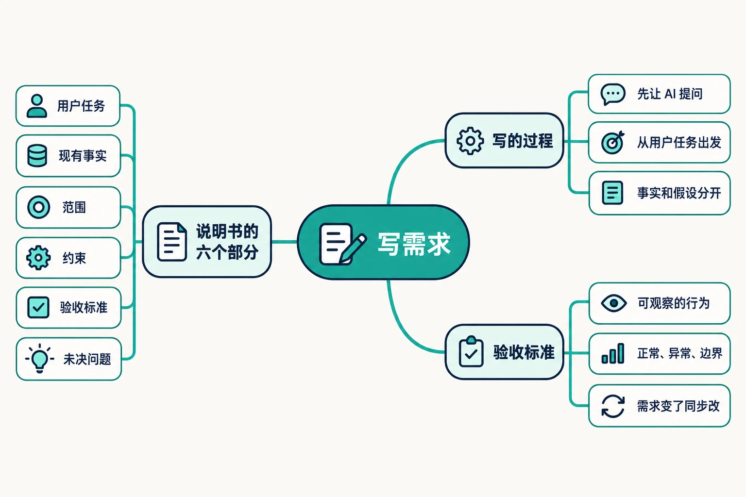 让 AI 写需求:从模糊想法到可开发任务 思维导图