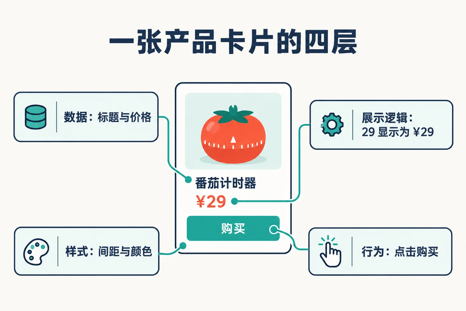 一张产品卡片的四层