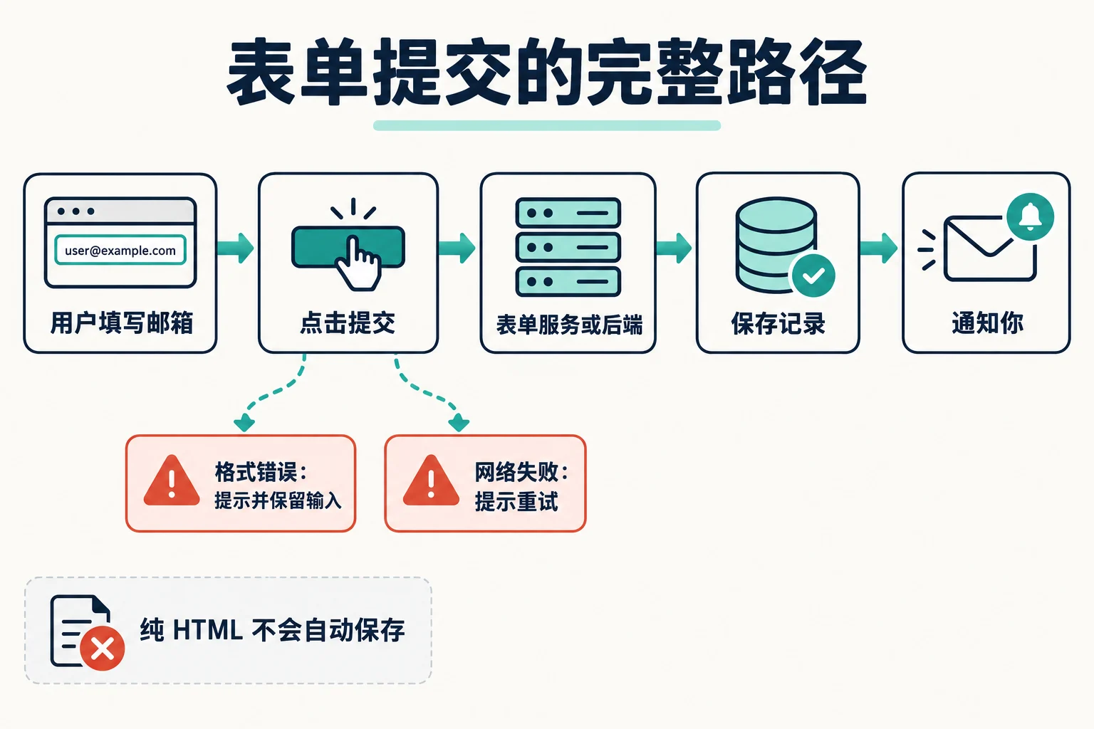 表单提交的完整路径