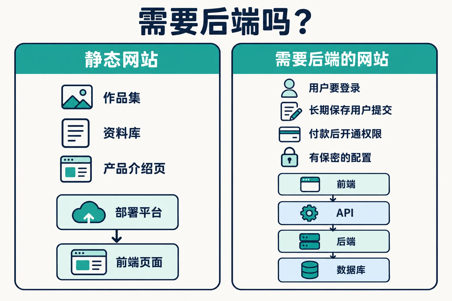 静态网站与需要后端的网站