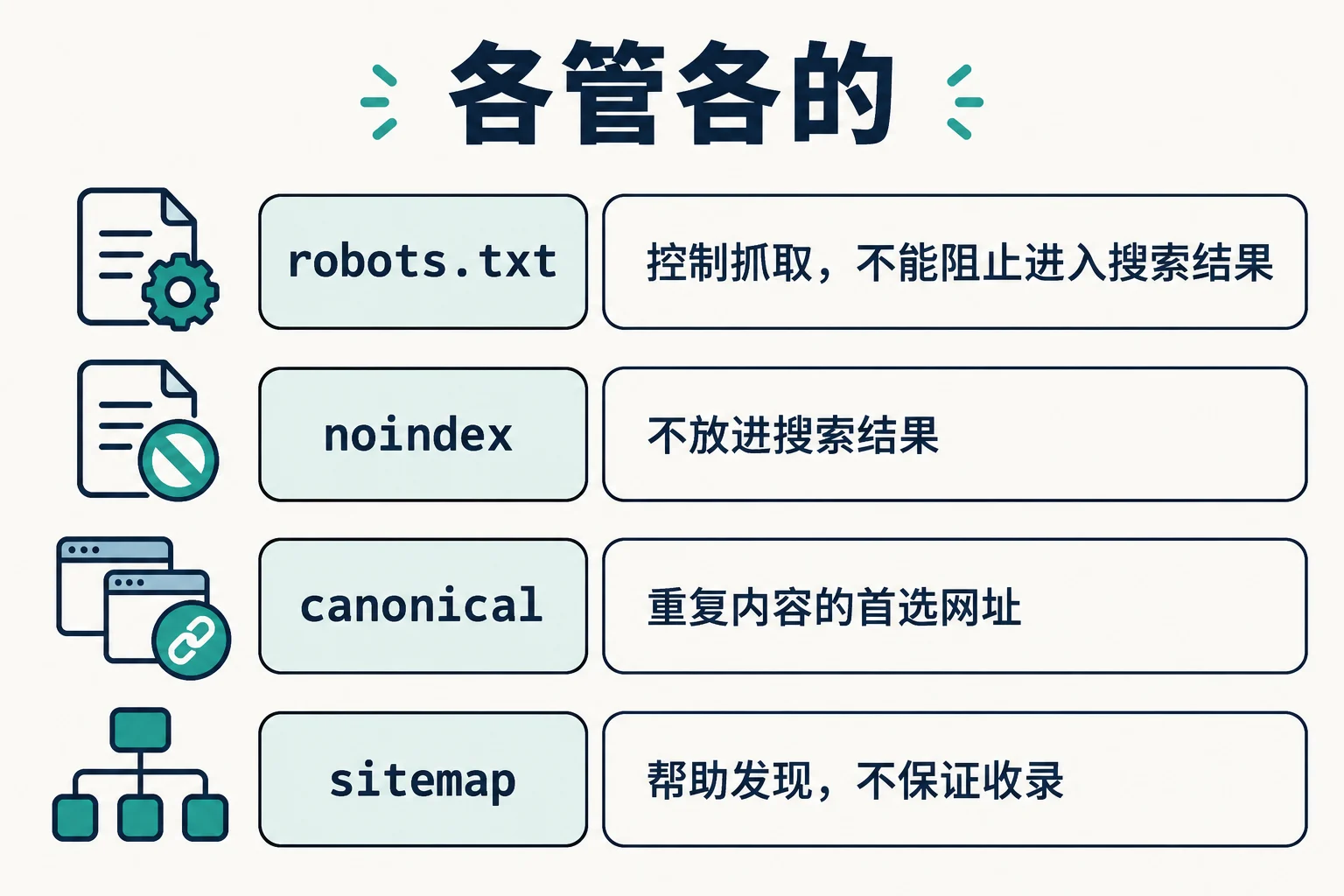 robots、noindex、canonical 各管什么