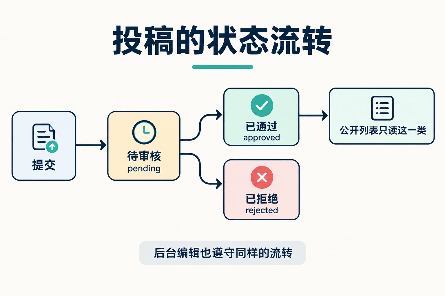 投稿的状态流转