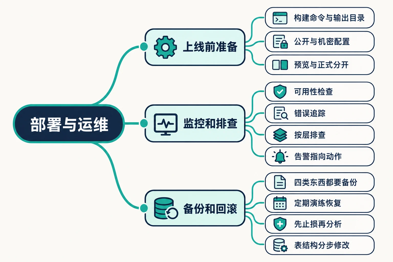 部署、监控和备份:上线后怎么不慌 思维导图