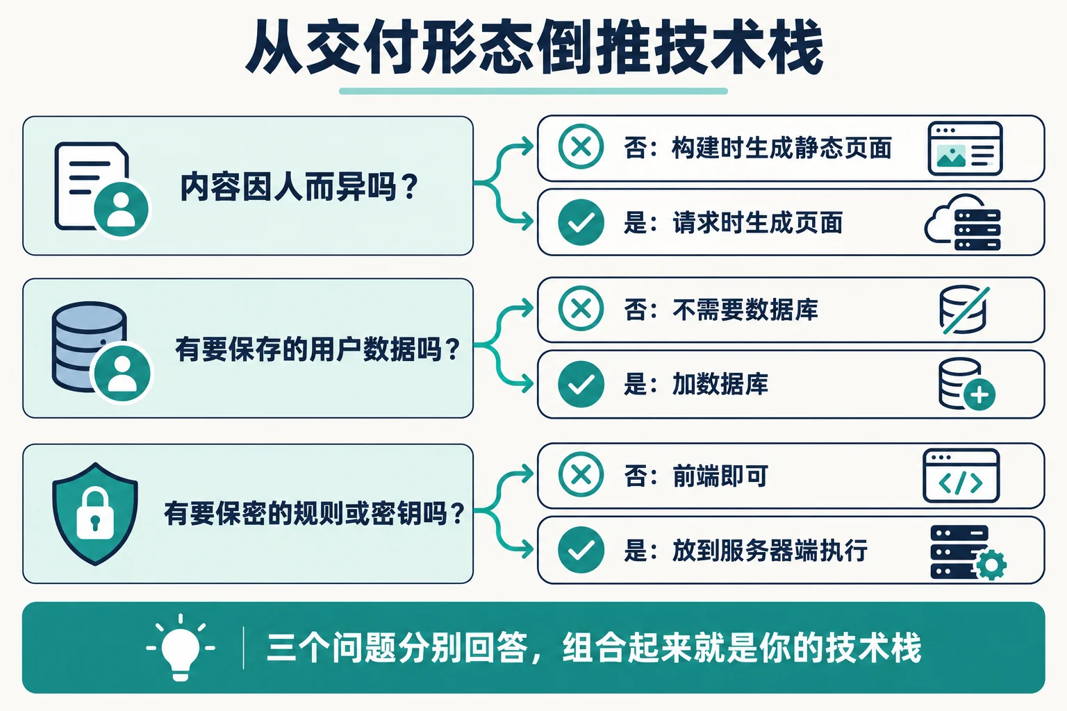 从交付形态倒推技术栈