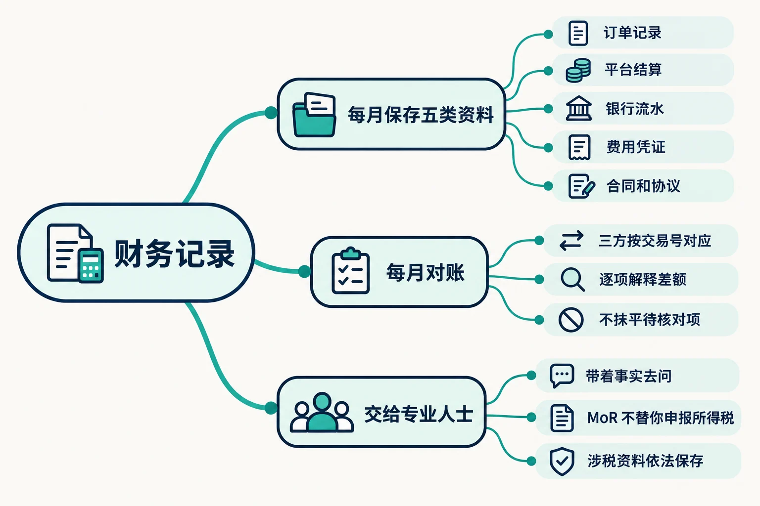 财务与报税记录:每个月要保存什么 思维导图