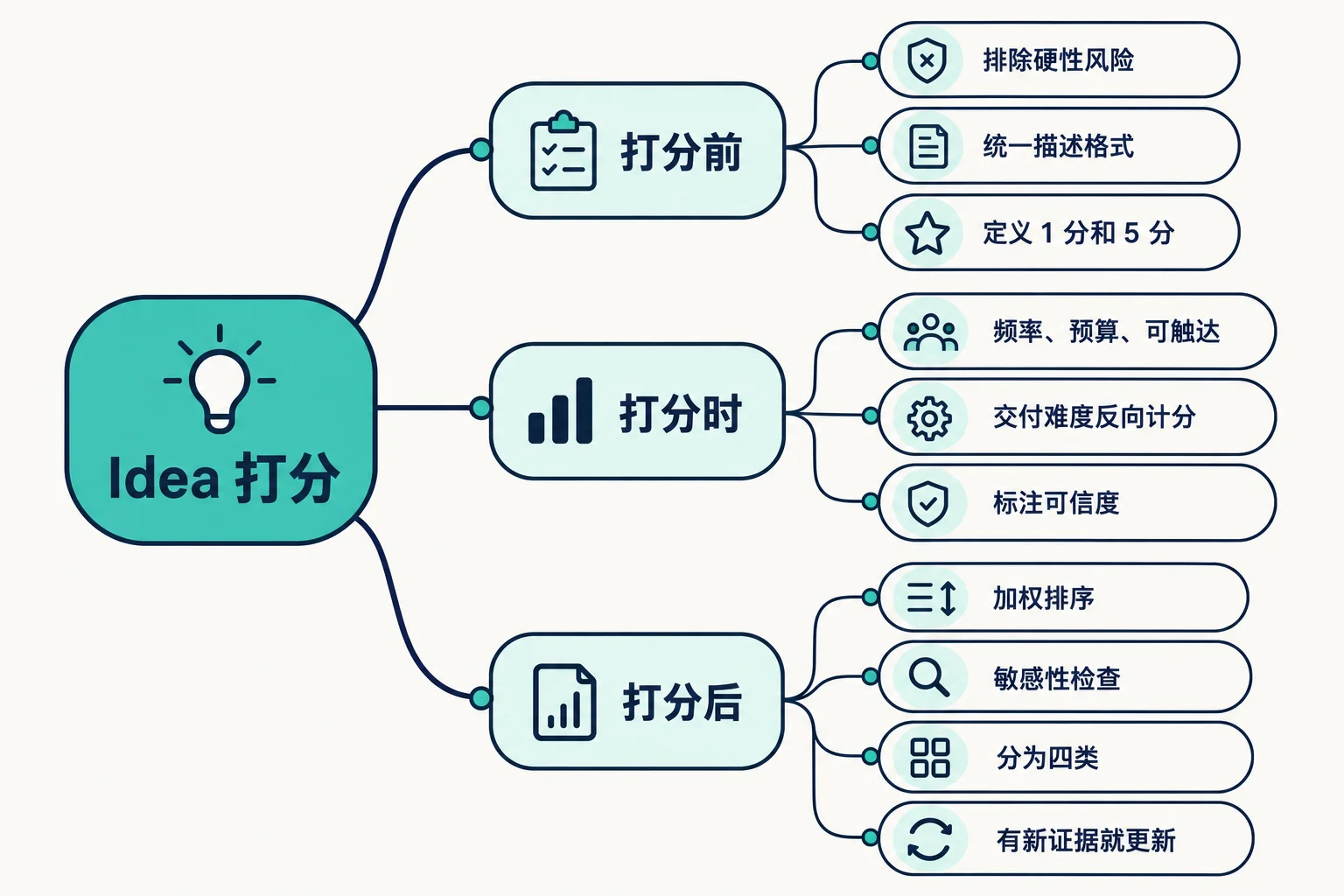 Idea 打分：哪些想法值得先做 思维导图