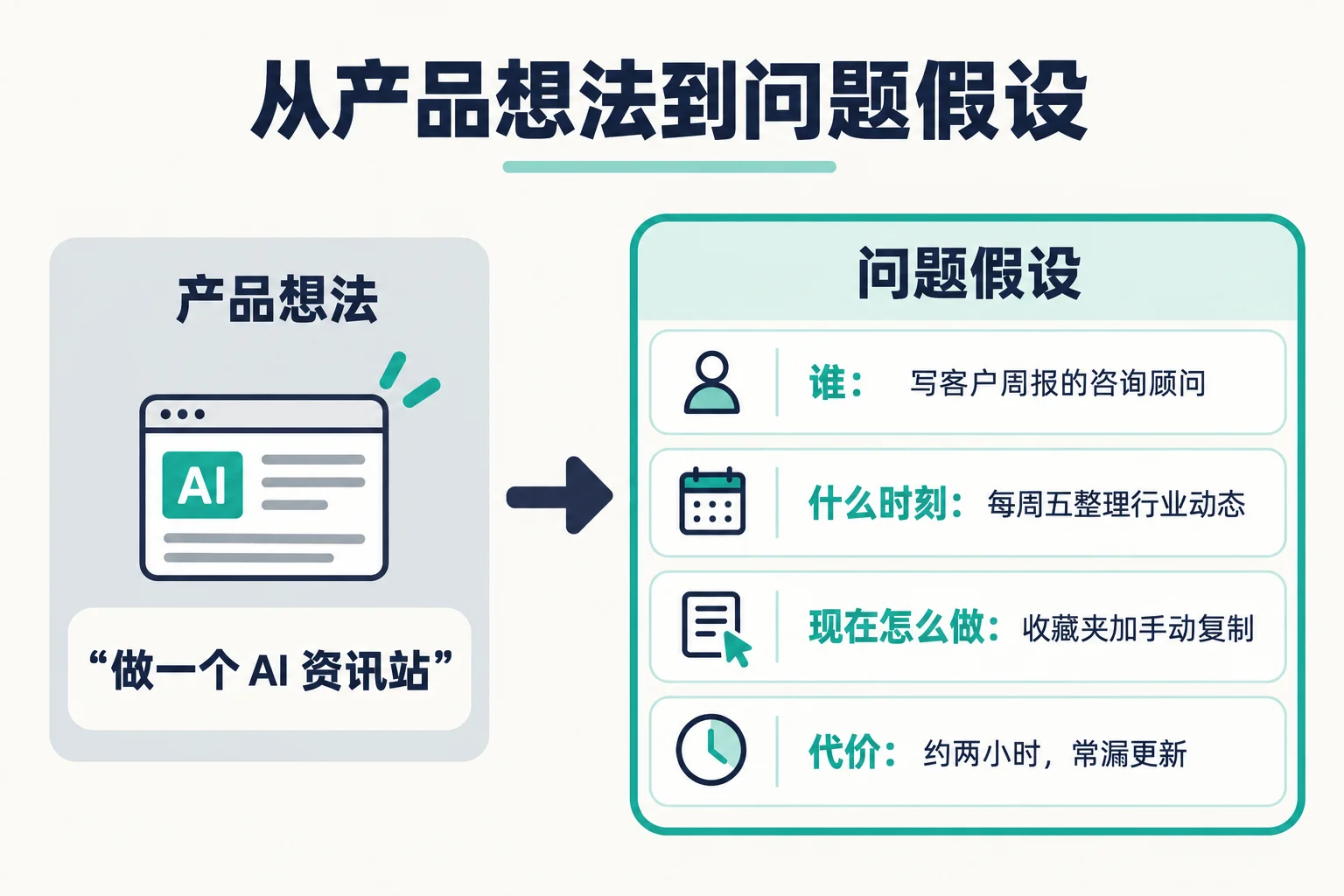 从产品想法到问题假设