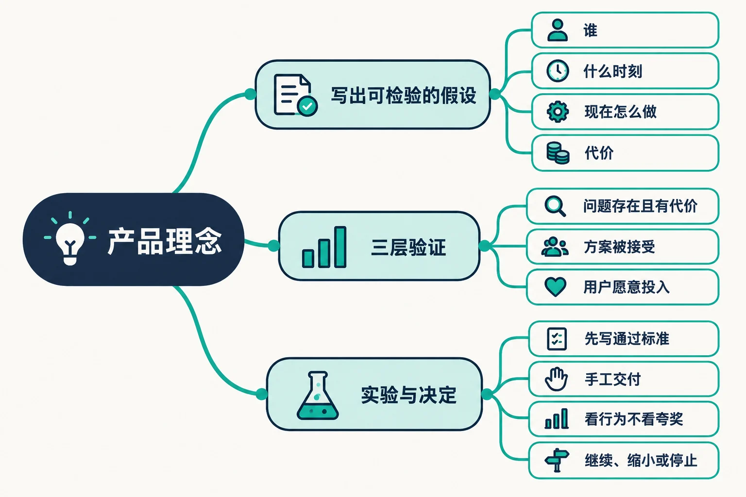 产品理念与 Idea 的产生 思维导图