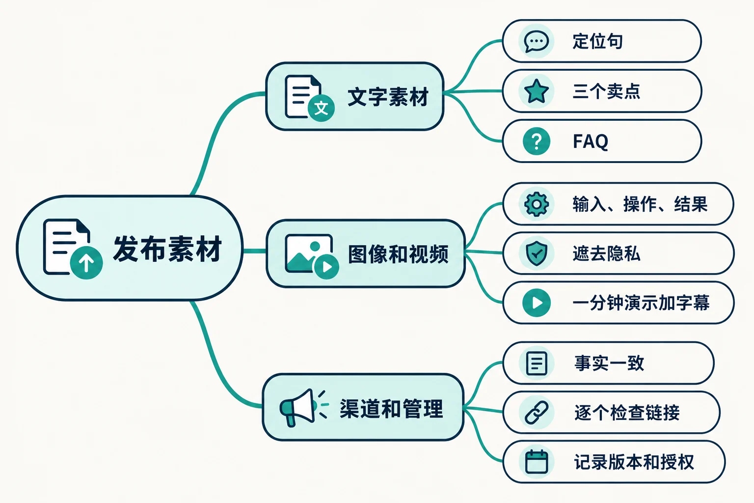 发布素材包：上线前要准备哪些图文 思维导图