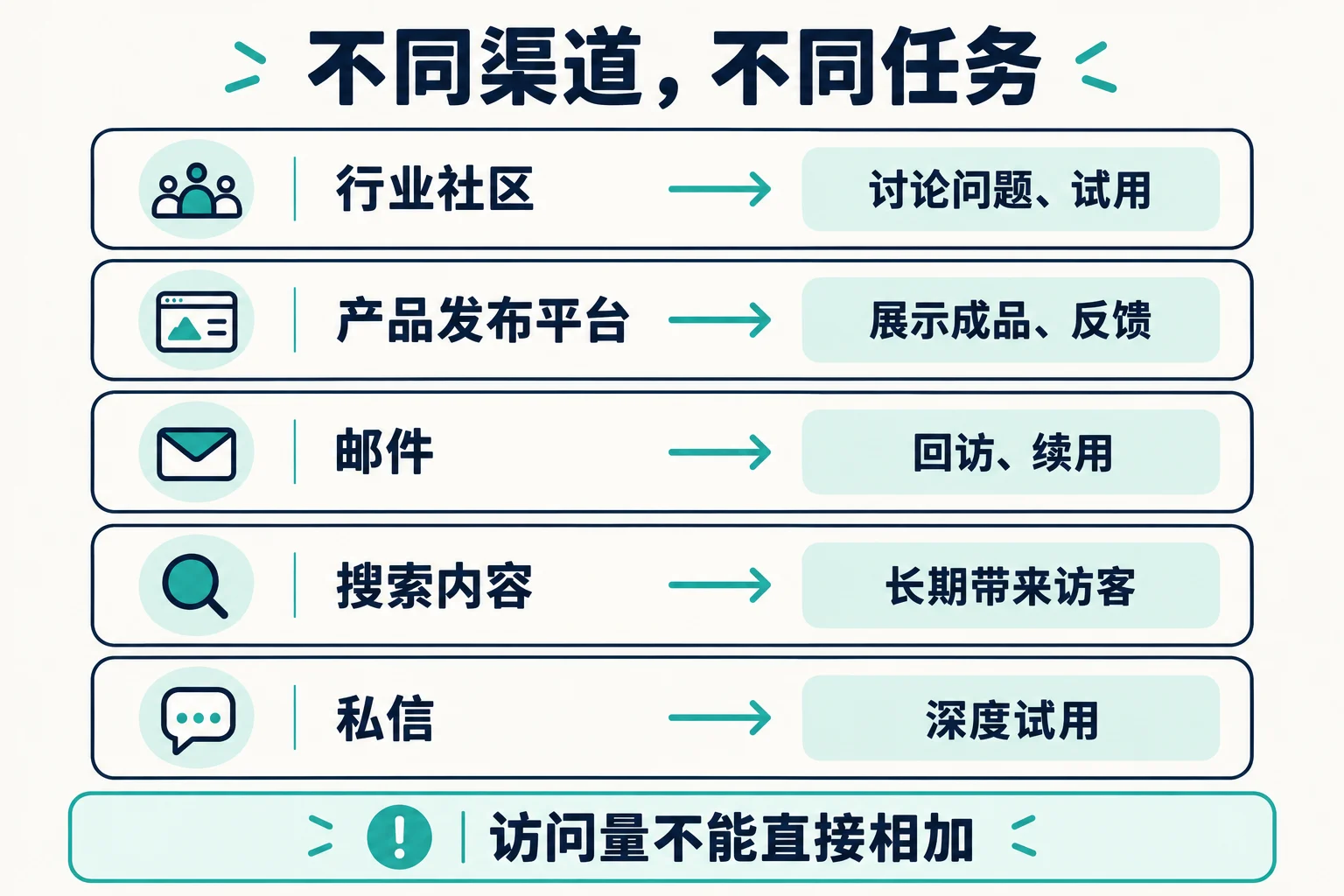不同渠道的用途