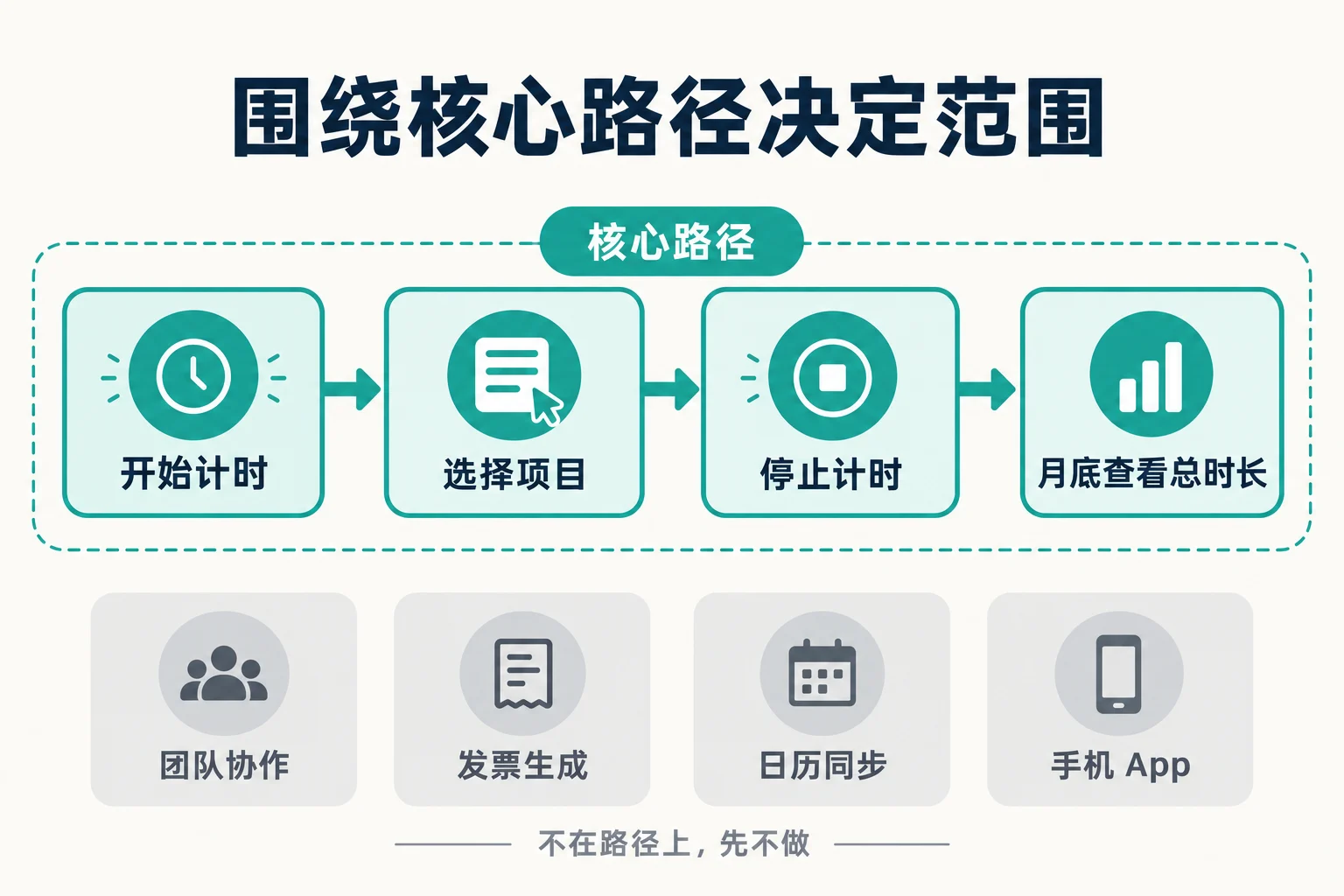 围绕核心路径决定范围