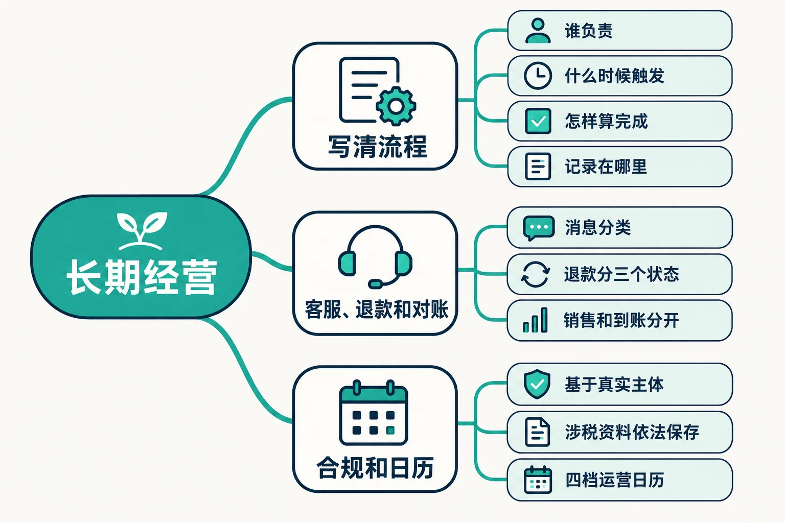 业务细节:工作流、客服与报税 思维导图