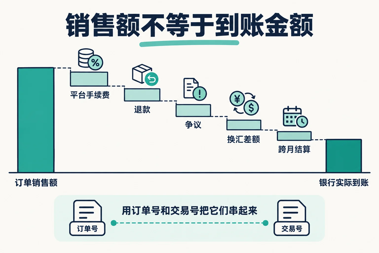 销售和到账之间的差别