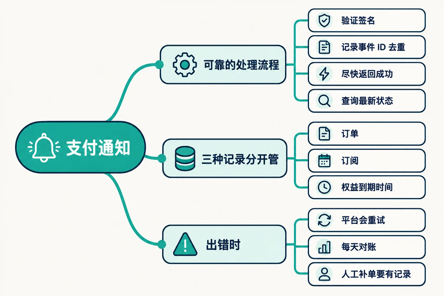Webhook 与会员状态:支付成功后发生什么 思维导图