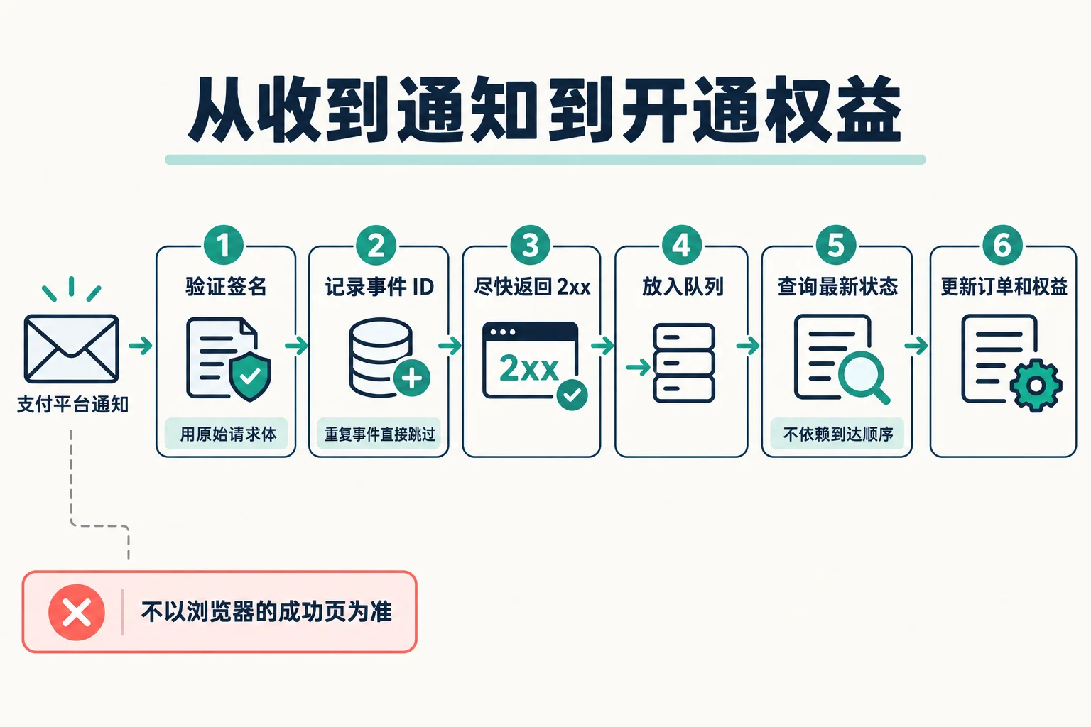 从收到通知到开通权益