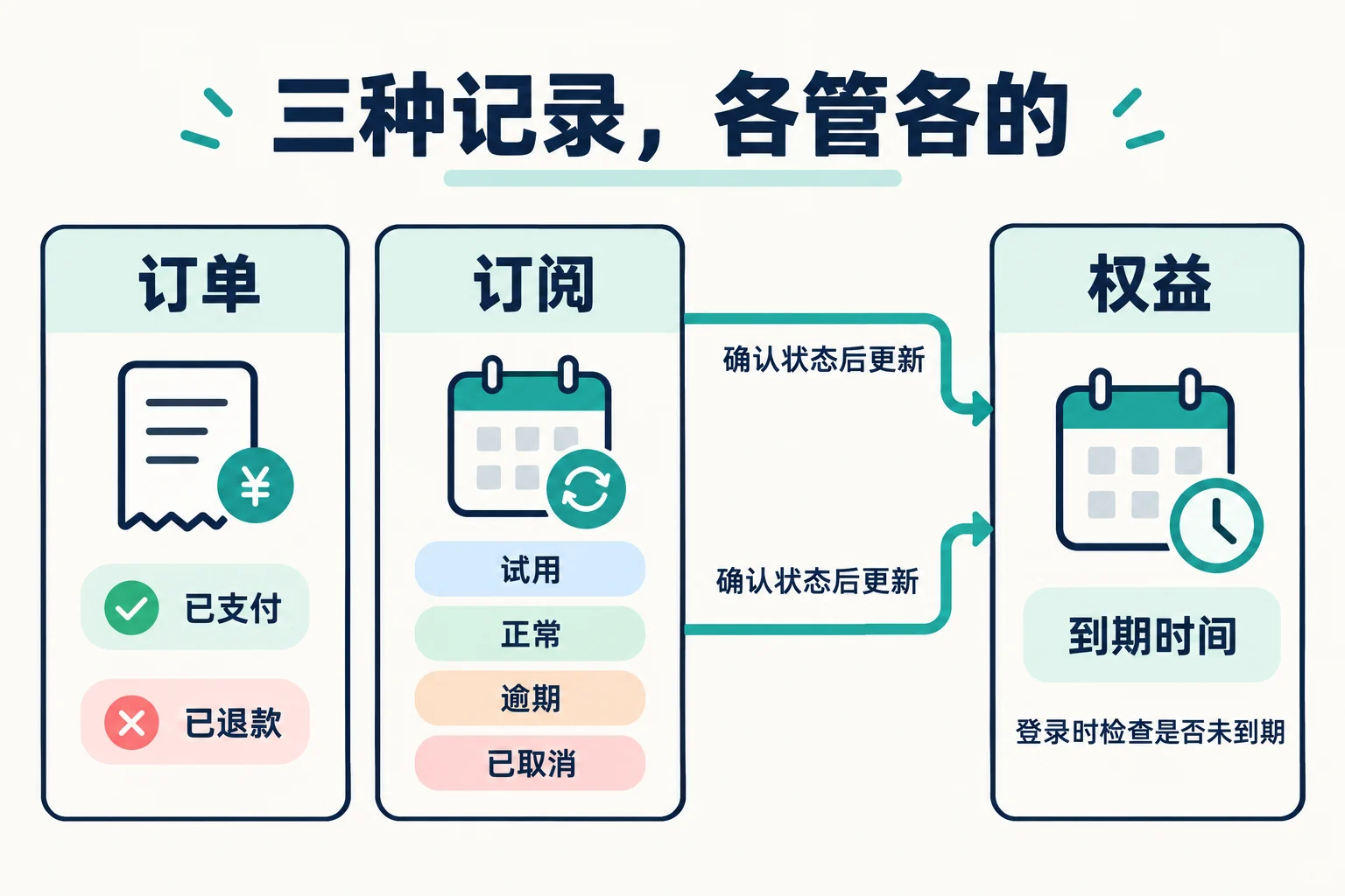 订单、订阅和权益各管各的
