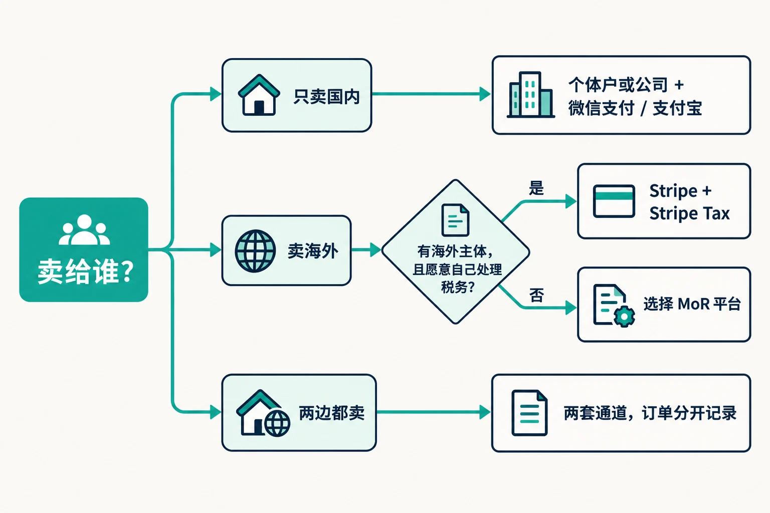 收款方案的选型路径