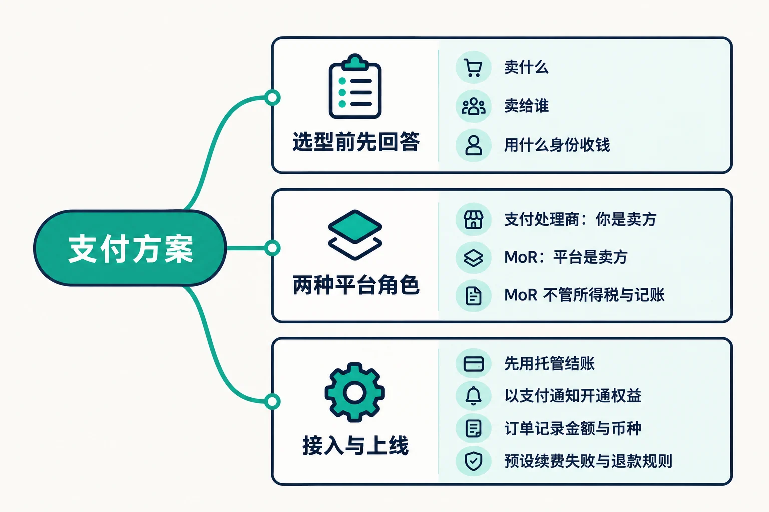 支付方案的选择与配置 思维导图