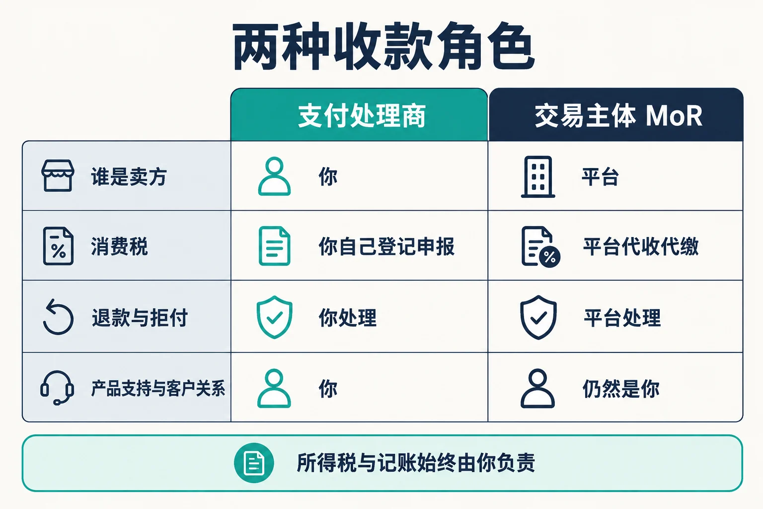 支付处理商与 MoR 的责任对照
